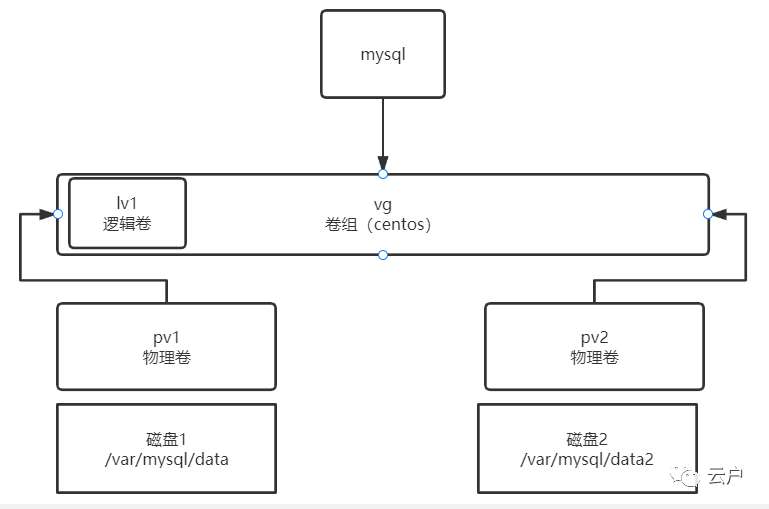 Linux磁盘扩容记录