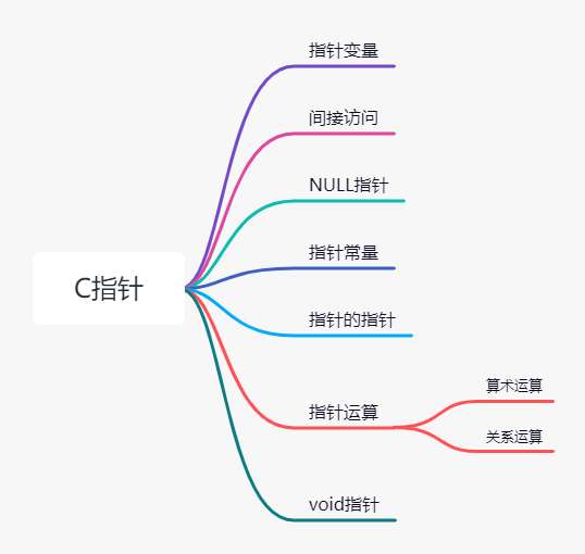 一文讲解C语言指针