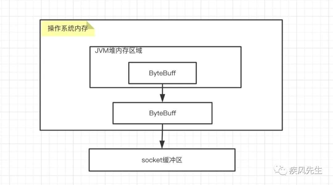 Netty组件源码分析