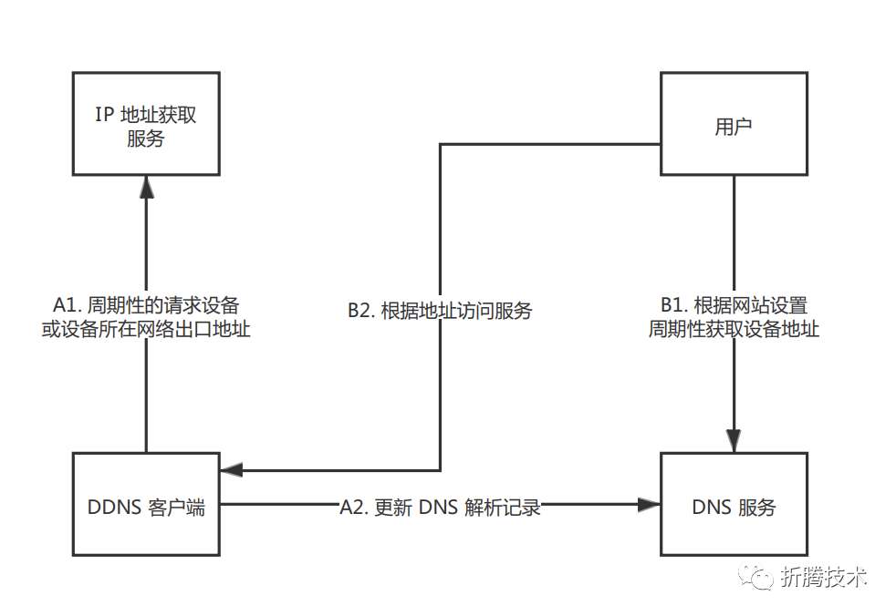 使用 Nginx  提供 DDNS 服务（前篇）