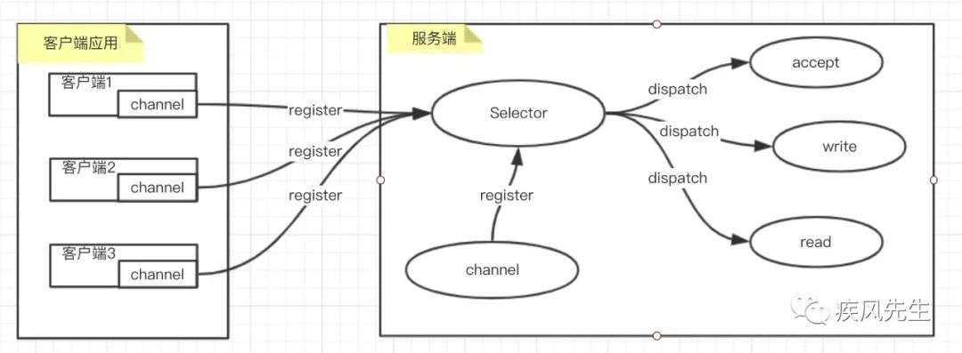 Java体系之IO设计演进