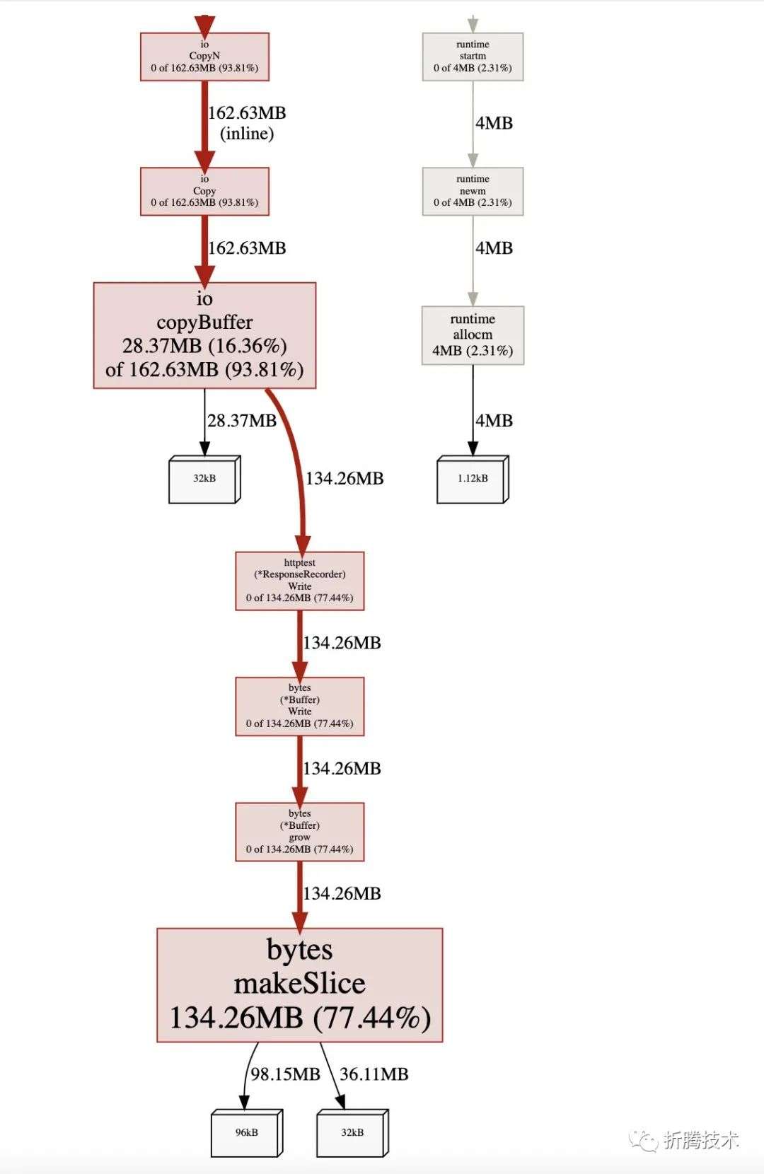 深入浅出 Golang 资源嵌入方案：前篇