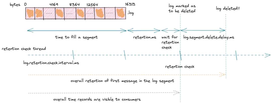 【译】深入了解 Apache Kafka 存储内部