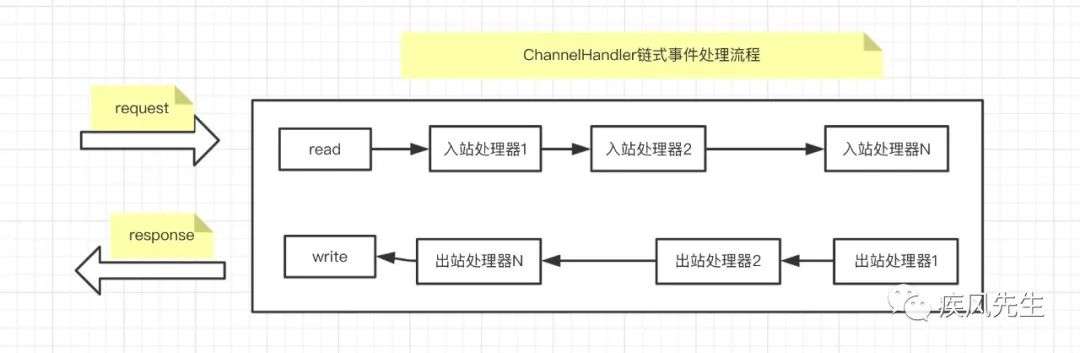 Netty组件源码分析