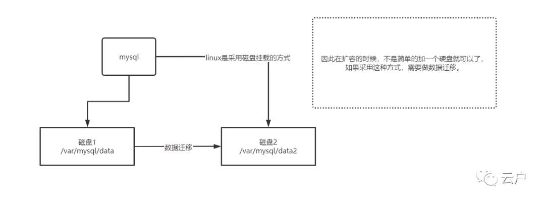 Linux磁盘扩容记录