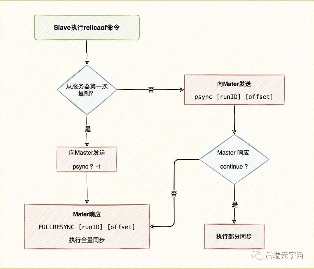 怎么实现Redis的高可用？(主从、哨兵、集群)