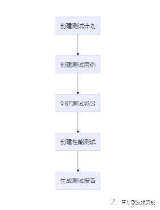 三维家全链路压测平台实践