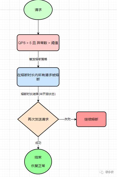 SpringCloud Alibaba Sentinel 限流详解