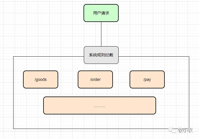 SpringCloud Alibaba Sentinel 限流详解