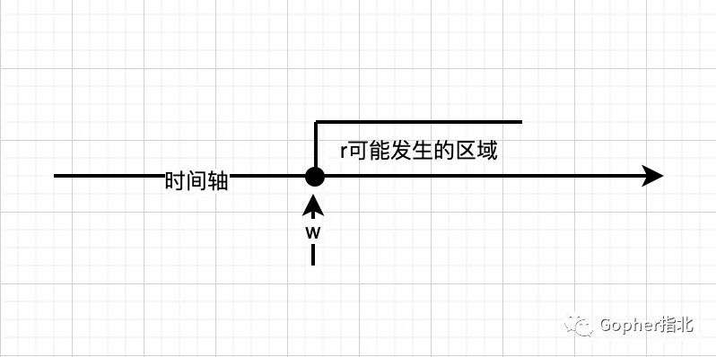 白话Go内存模型&Happen-Before