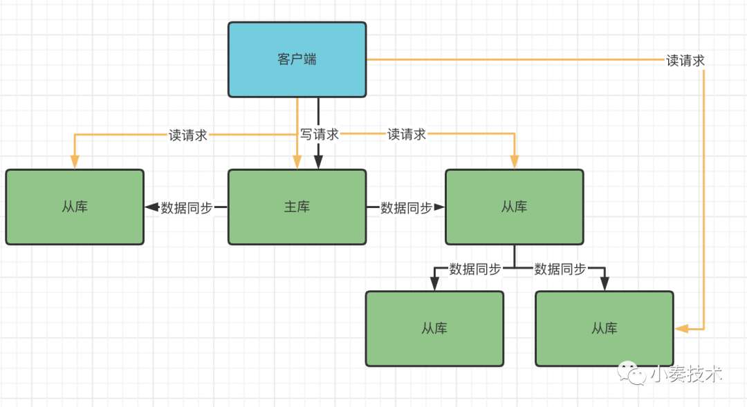 这么全的Redis集群模式演变过程及原理不了解一下？