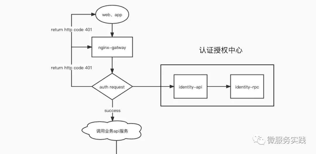 微服务从代码到k8s部署应有尽有系列（三、鉴权）