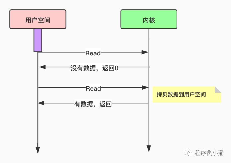 Java 网络IO演变史