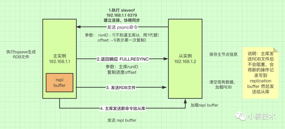 这么全的Redis集群模式演变过程及原理不了解一下？