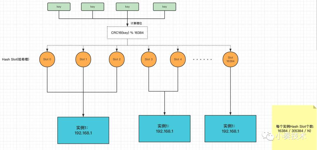 这么全的Redis集群模式演变过程及原理不了解一下？