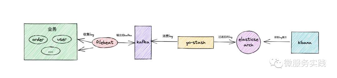 微服务从代码到k8s部署应有尽有系列（十一、日志收集）