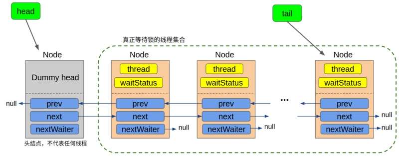 JAVA面试备战(十五)--AQS独占锁获取