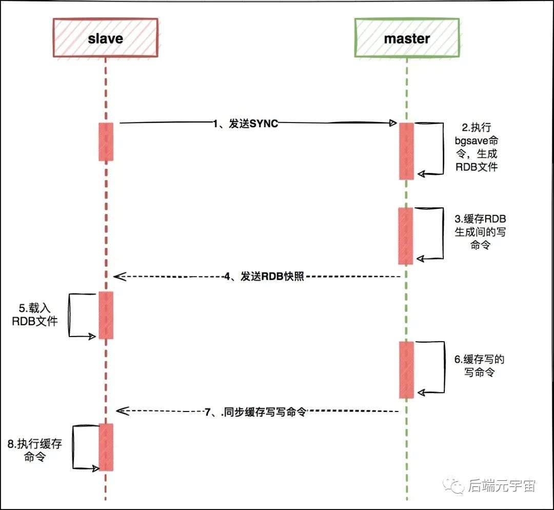 怎么实现Redis的高可用？(主从、哨兵、集群)