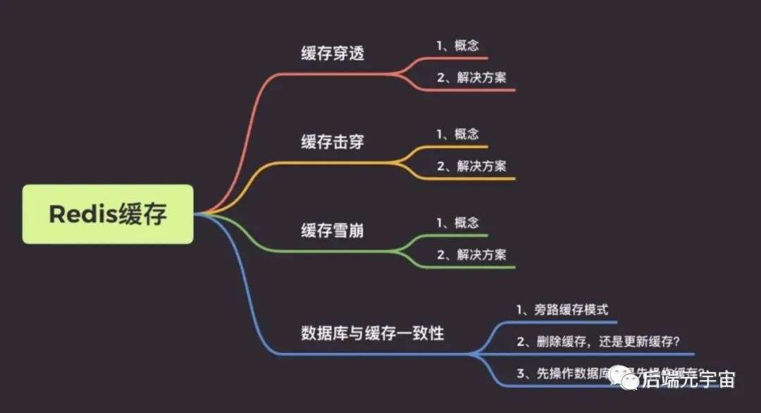 Redis缓存穿透、击穿、雪崩，数据库与缓存一致性