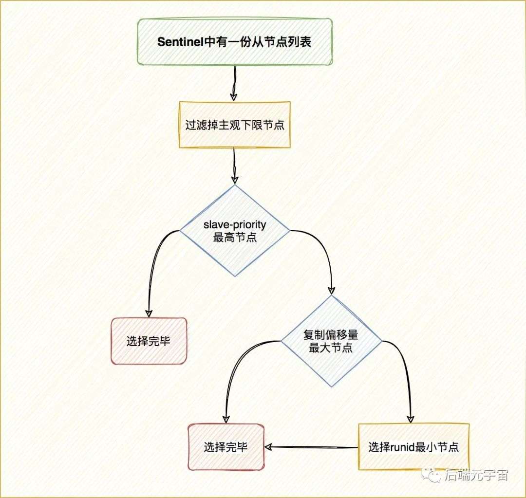 怎么实现Redis的高可用？(主从、哨兵、集群)