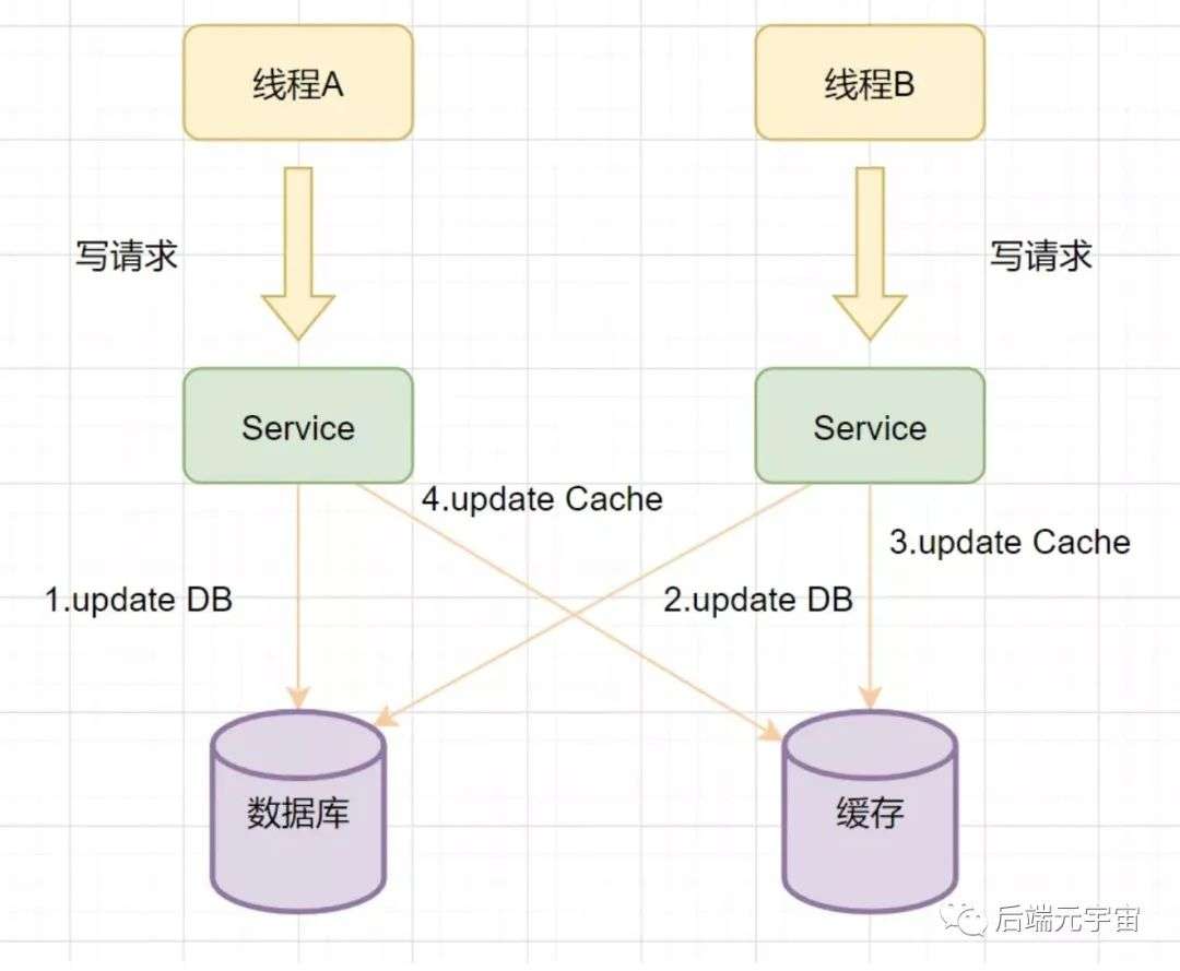 Redis缓存穿透、击穿、雪崩，数据库与缓存一致性