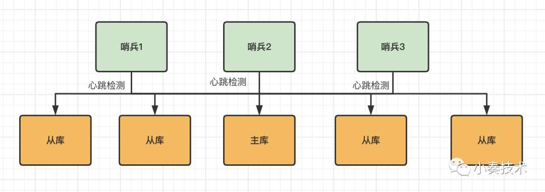 这么全的Redis集群模式演变过程及原理不了解一下？