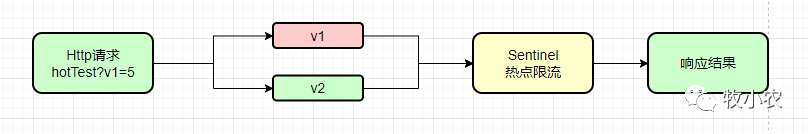 SpringCloud Alibaba Sentinel 限流详解