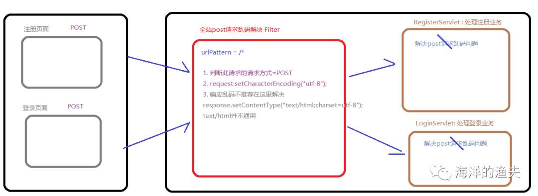 29. Filter 过滤器 以及 Listener 监听器