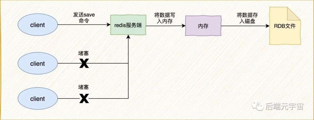 一文让你明白Redis持久化(RDB、AOF)