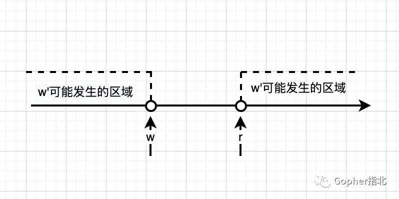 白话Go内存模型&Happen-Before