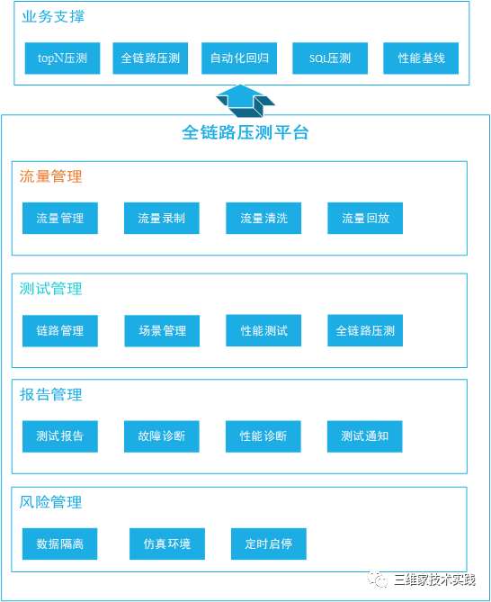 三维家全链路压测平台实践