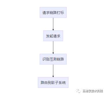 三维家全链路压测平台实践