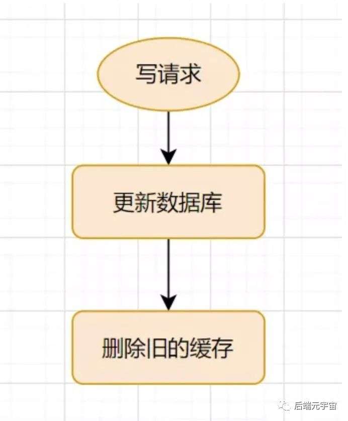 Redis缓存穿透、击穿、雪崩，数据库与缓存一致性