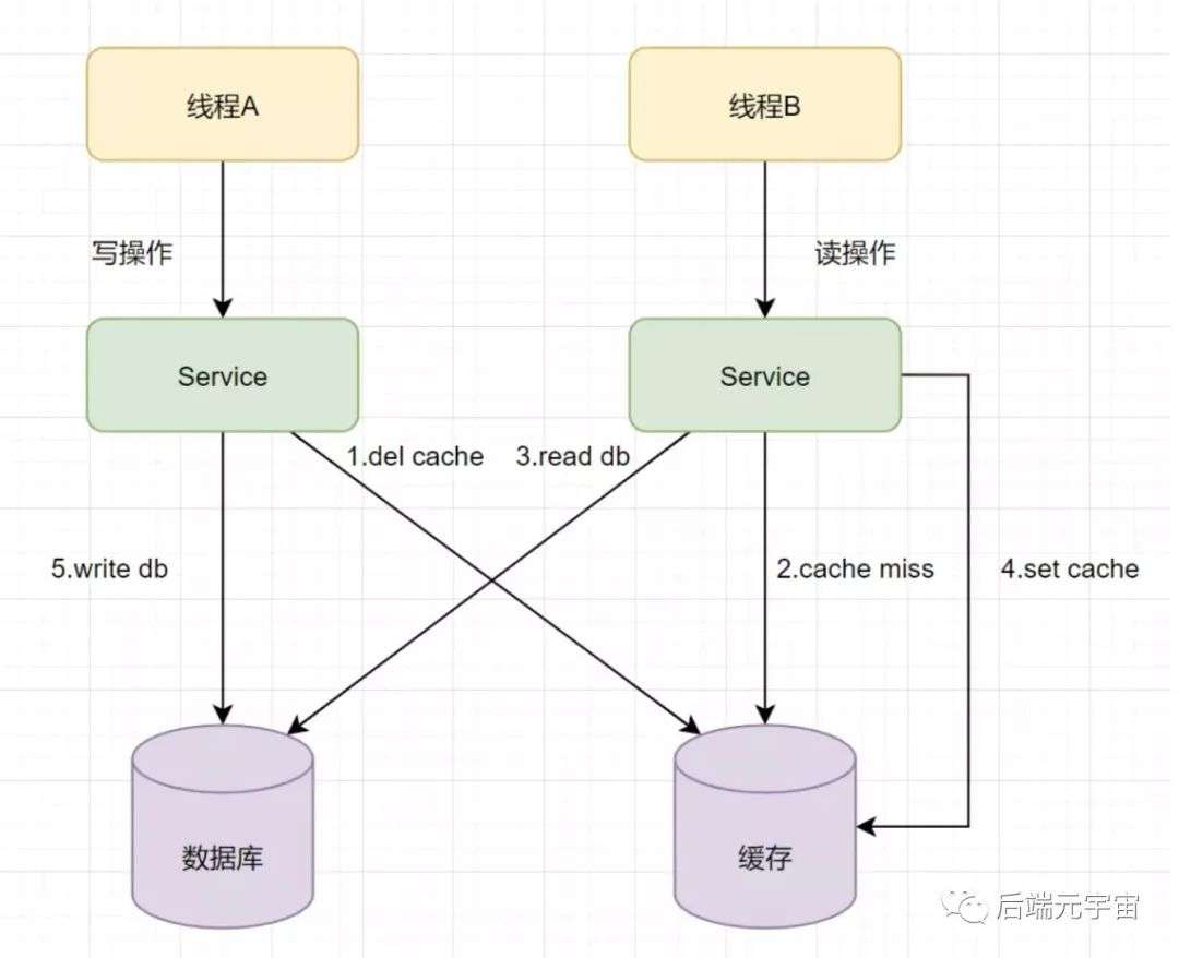 Redis缓存穿透、击穿、雪崩，数据库与缓存一致性