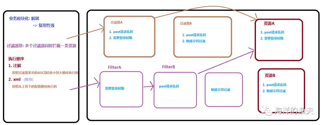 29. Filter 过滤器 以及 Listener 监听器