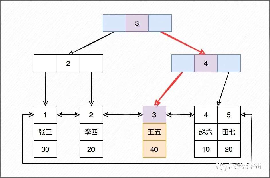 MySQL索引经典15问！