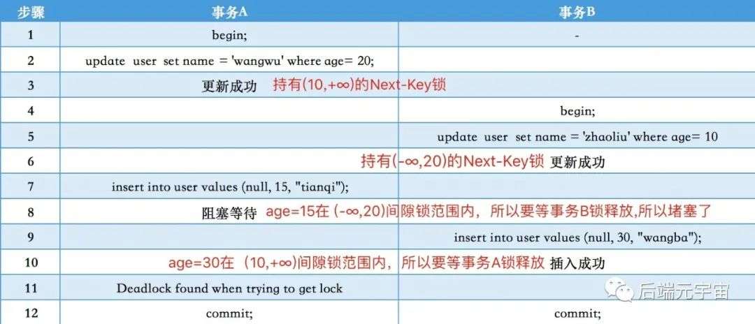 ​手把手教你分析解决MySQL死锁问题