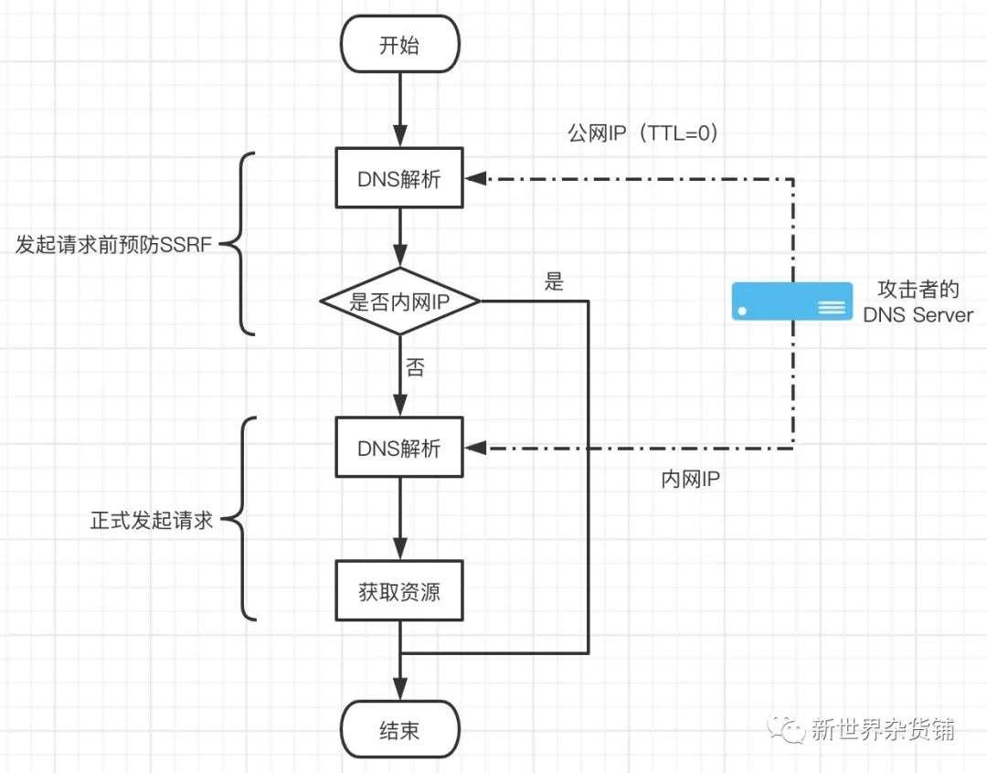 Go中的SSRF攻防战