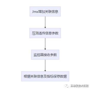 三维家全链路压测平台实践