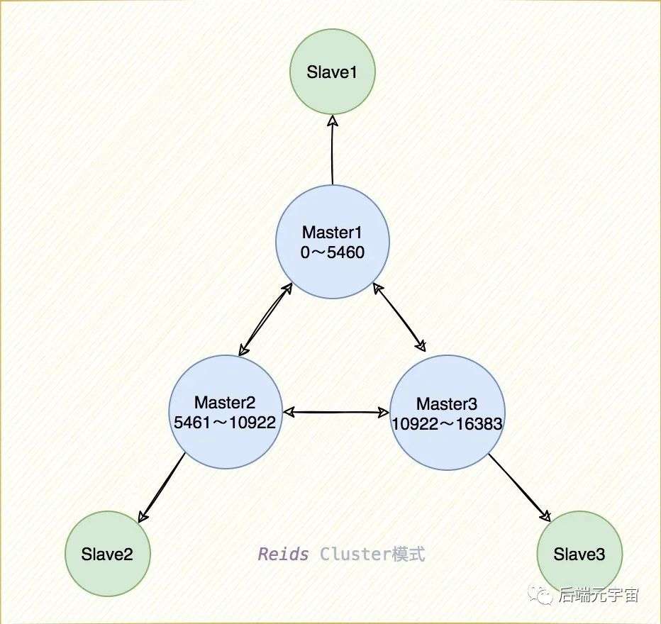 怎么实现Redis的高可用？(主从、哨兵、集群)