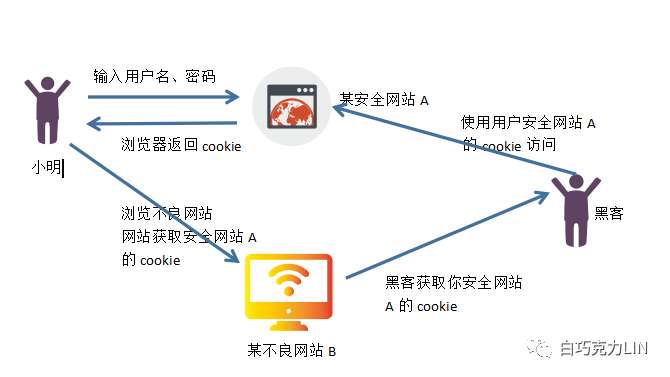 Flask框架——Flask-WTF表单：数据验证、CSRF保护