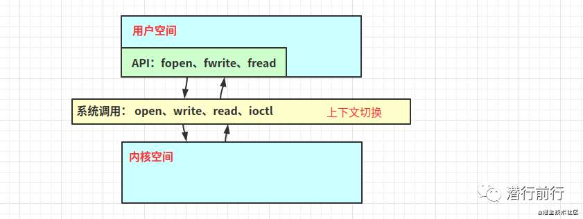 框架篇：小白也能秒懂的Linux零拷贝原理