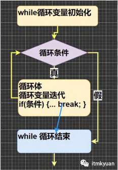 Java 顺序控制、分支控制、循环控制