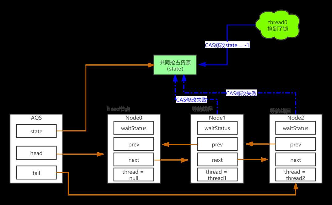 Java从线程安全到synchronized和Lock探索