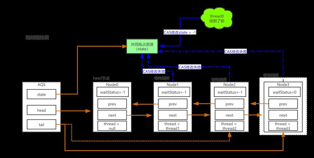 Java从线程安全到synchronized和Lock探索