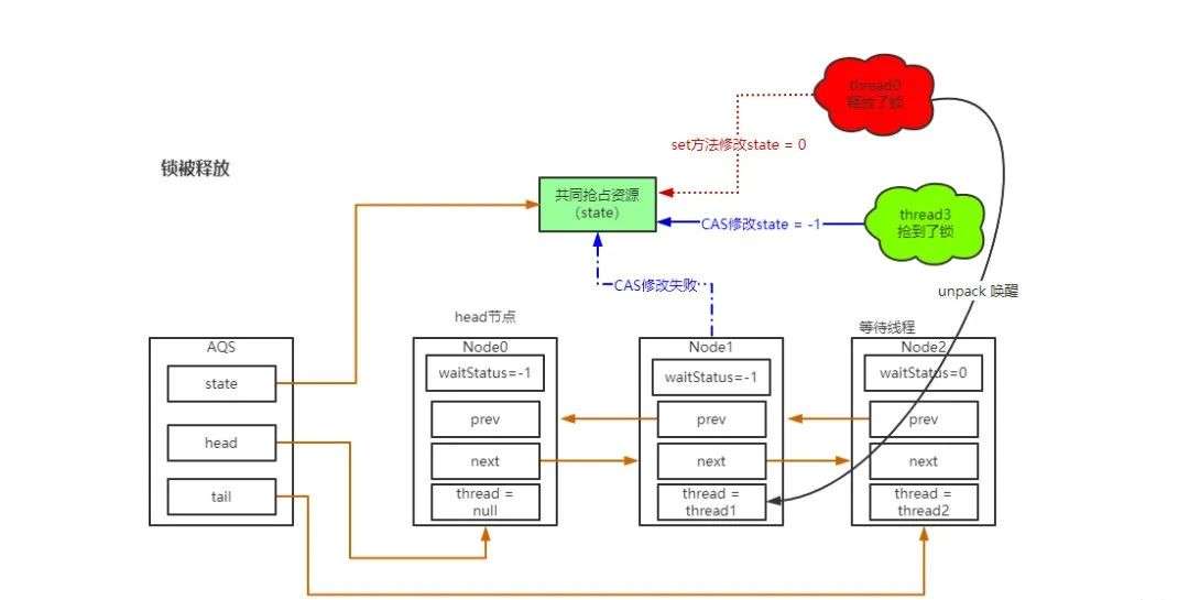 Java从线程安全到synchronized和Lock探索