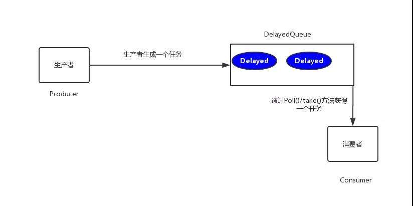 redis延迟队列处理订单