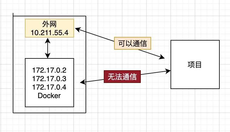 基于Docker的Redis集群简单搭建