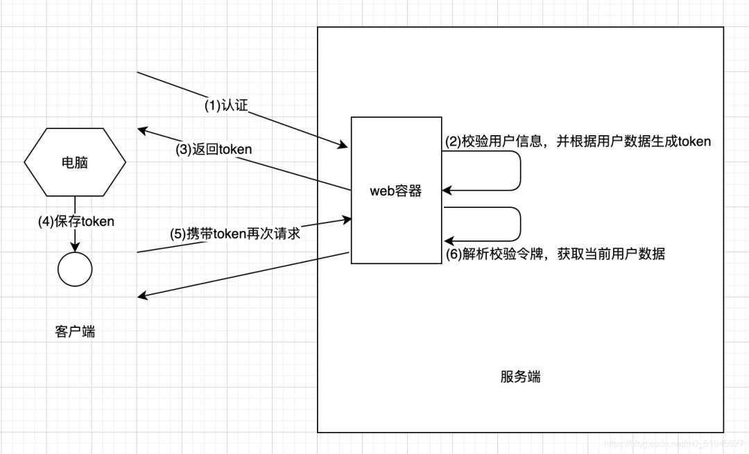 【微服务｜Spring Security①】初识认证和授权