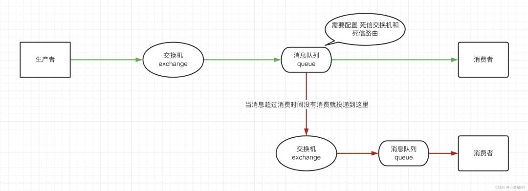 RabbitMQ实现延迟消息【死信队列实现、插件实现】